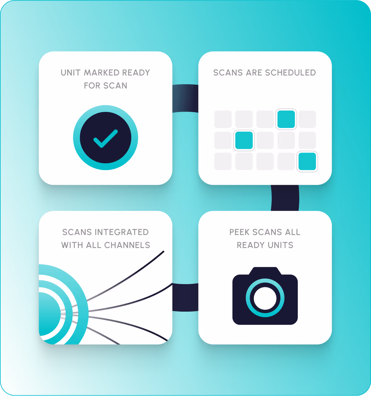 Infographic with four connected squares showing steps: unit marked ready for scan with checkmark, scans are scheduled on a grid, scans integrated with all channels illustrated by radiating lines, and Peek scans all ready units with a camera icon.