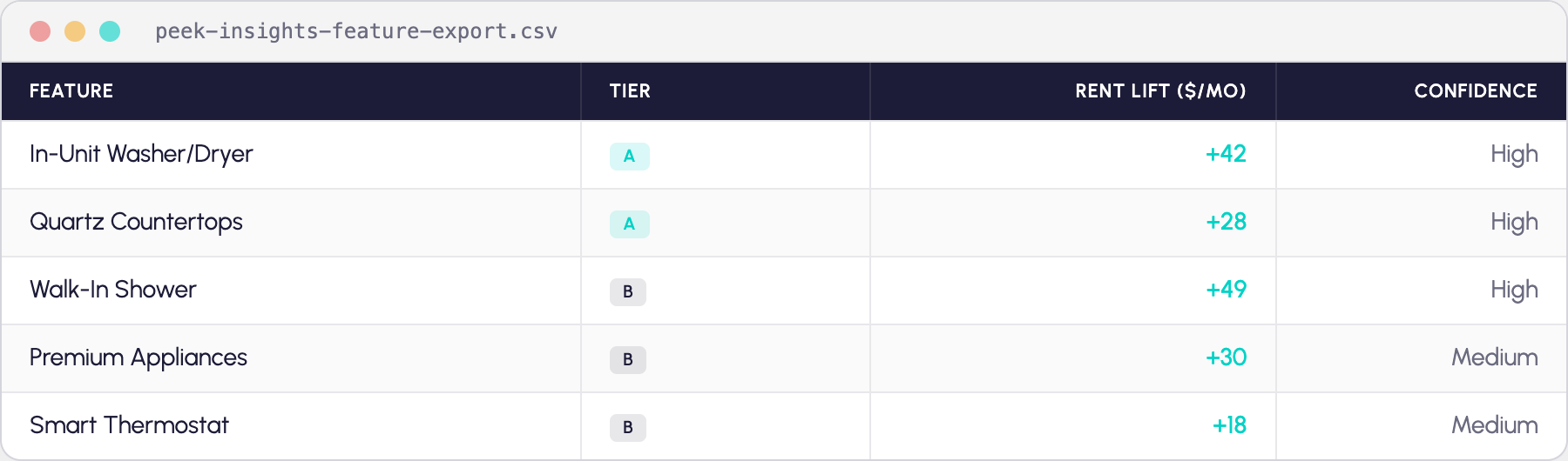 Peek Insights feature export CSV showing renovation features with tier, rent lift, and confidence score columns.
